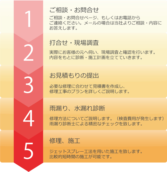 お問合せからの流れ